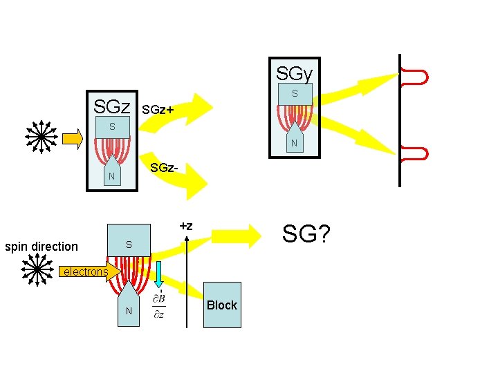 SGy S SGz+ S N SGz- N +z spin direction SG? S electrons N