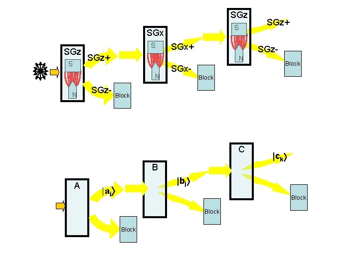SGz S SGx S SGz+ N S N N SGx+ SGz- SGx- SGz. Block