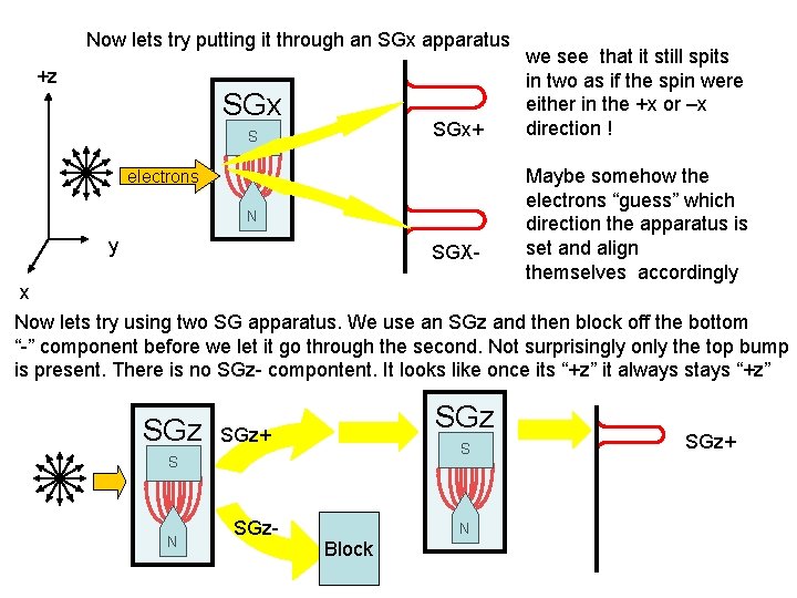 Now lets try putting it through an SGx apparatus +z SGx+ S electrons N