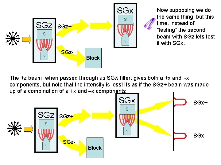 SGx S SGz+ S N N SGz- Now supposing we do the same thing,