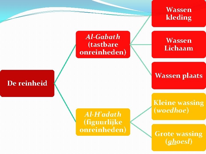 Wassen kleding Al-Gabath (tastbare onreinheden) Wassen Lichaam Wassen plaats De reinheid Al-H’adath (figuurlijke onreinheden)