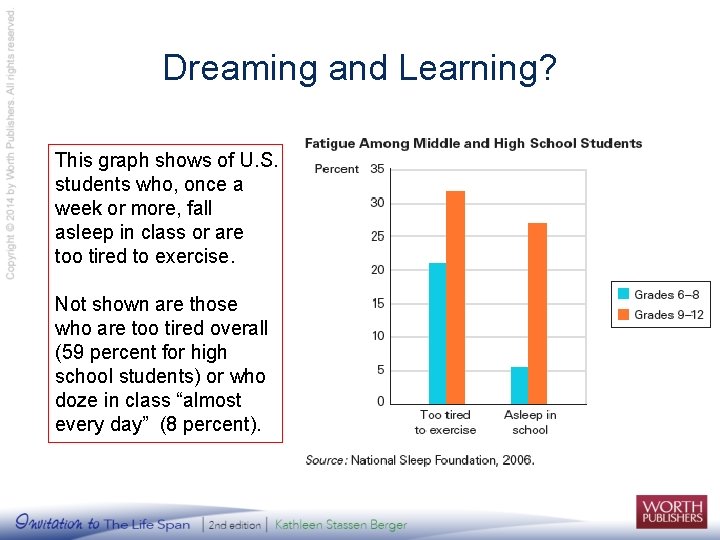 Dreaming and Learning? This graph shows of U. S. students who, once a week