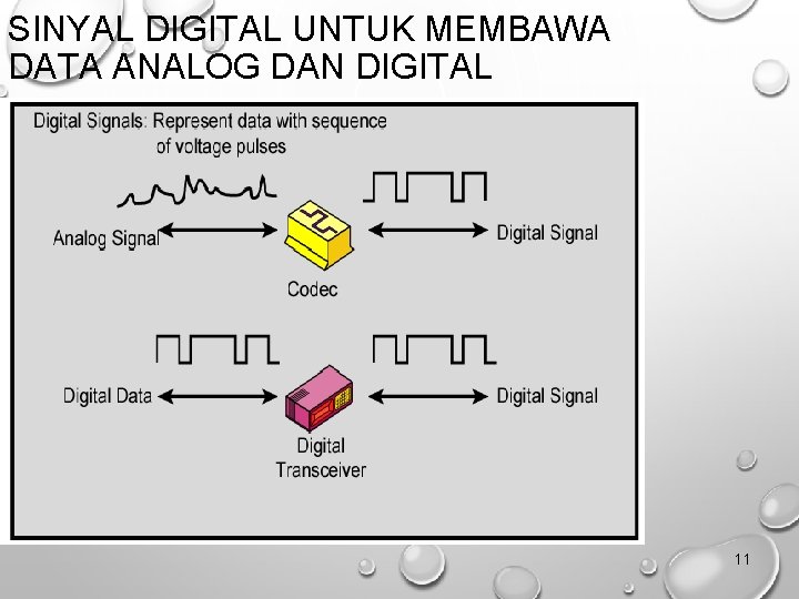 SINYAL DIGITAL UNTUK MEMBAWA DATA ANALOG DAN DIGITAL 11 