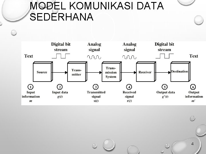 MODEL KOMUNIKASI DATA SEDERHANA 4 