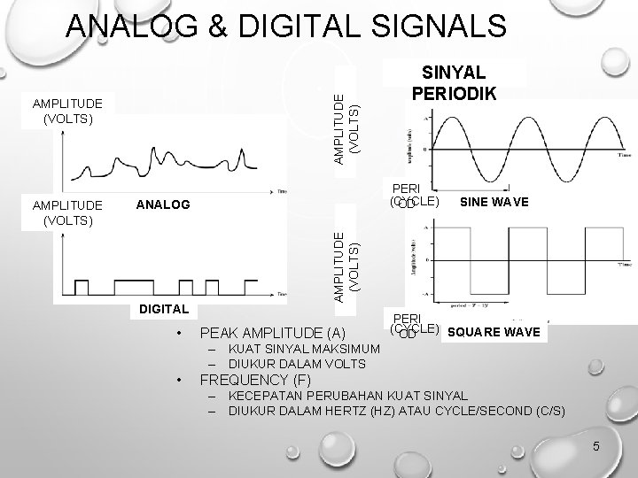 AMPLITUDE (VOLTS) ANALOG & DIGITAL SIGNALS AMPLITUDE (VOLTS) PERI (CYCLE) OD ANALOG DIGITAL •