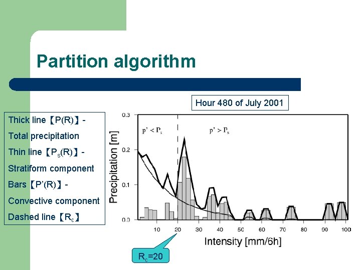 Partition algorithm Hour 480 of July 2001 Thick line【P(R)】Total precipitation Thin line【Ps(R)】Stratiform component Bars【P’(R)】Convective