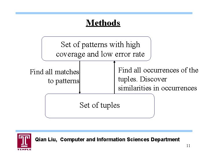 Methods Set of patterns with high coverage and low error rate Find all matches