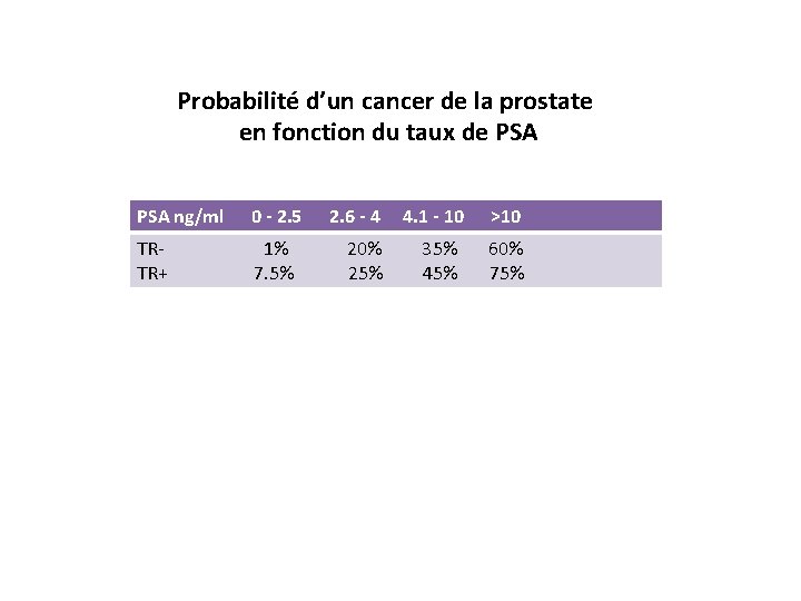 Probabilité d’un cancer de la prostate en fonction du taux de PSA ng/ml 0