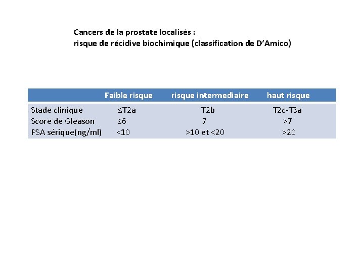 Cancers de la prostate localisés : risque de récidive biochimique (classification de D’Amico) Faible