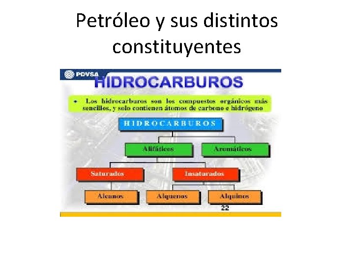 Petróleo y sus distintos constituyentes 