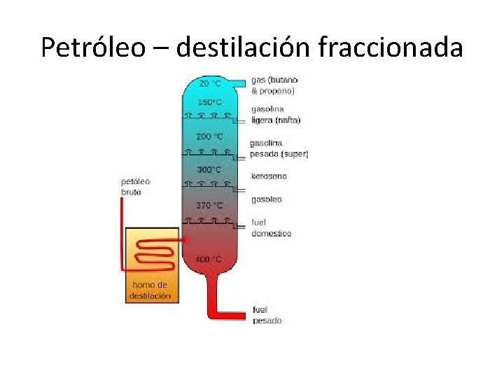 Petróleo – destilación fraccionada 