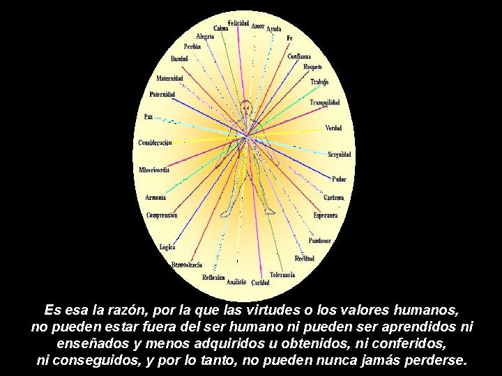 Es esa la razón, por la que las virtudes o los valores humanos, no Es esa la razón, por la que las virtudes o los valores humanos, no