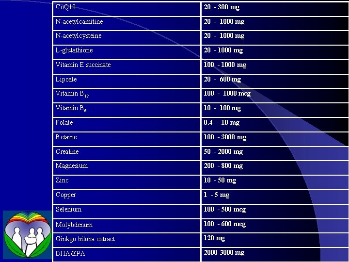 Co. Q 10 20 - 300 mg N-acetylcarnitine 20 - 1000 mg N-acetylcysteine 20