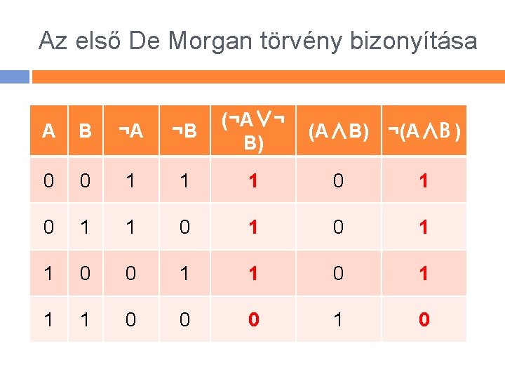 Az első De Morgan törvény bizonyítása A B ¬A ¬B (¬A∨¬ B) 0 0