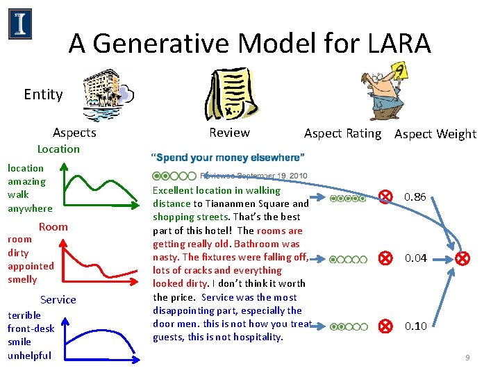 A Generative Model for LARA Entity Aspects Location location amazing walk anywhere Room room A Generative Model for LARA Entity Aspects Location location amazing walk anywhere Room room