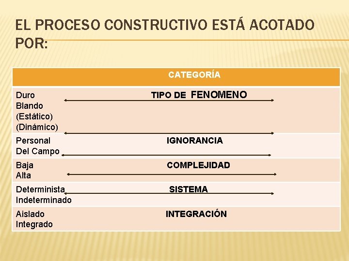 EL PROCESO CONSTRUCTIVO ESTÁ ACOTADO POR: CATEGORÍA Duro Blando (Estático) (Dinámico) TIPO DE FENOMENO