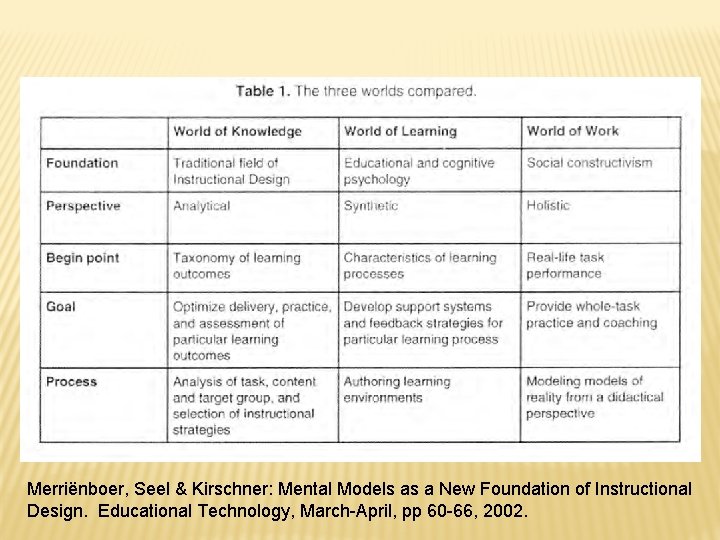 Merriënboer, Seel & Kirschner: Mental Models as a New Foundation of Instructional Design. Educational