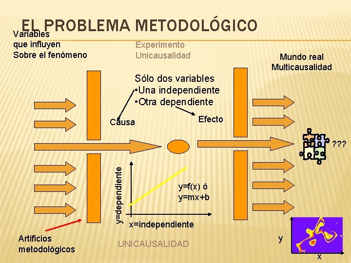 EL PROBLEMA METODOLÓGICO Variables que influyen Sobre el fenómeno Experimento Unicausalidad Mundo real Multicausalidad EL PROBLEMA METODOLÓGICO Variables que influyen Sobre el fenómeno Experimento Unicausalidad Mundo real Multicausalidad