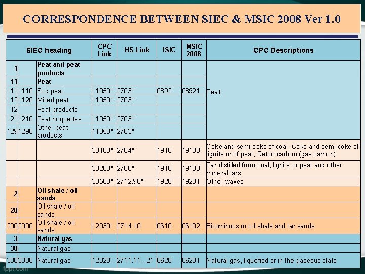 CORRESPONDENCE BETWEEN SIEC & MSIC 2008 Ver 1. 0 CPC Link SIEC heading 1 CORRESPONDENCE BETWEEN SIEC & MSIC 2008 Ver 1. 0 CPC Link SIEC heading 1