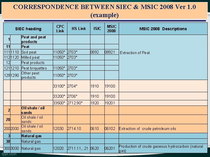 CORRESPONDENCE BETWEEN SIEC & MSIC 2008 Ver 1. 0 (example) CPC Link SIEC heading CORRESPONDENCE BETWEEN SIEC & MSIC 2008 Ver 1. 0 (example) CPC Link SIEC heading