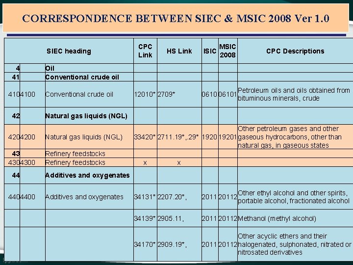 CORRESPONDENCE BETWEEN SIEC & MSIC 2008 Ver 1. 0 CPC Link SIEC heading 4 CORRESPONDENCE BETWEEN SIEC & MSIC 2008 Ver 1. 0 CPC Link SIEC heading 4