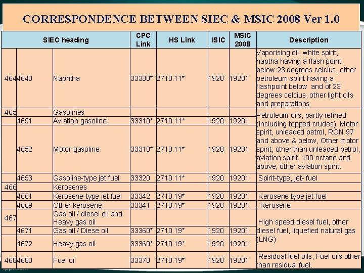 CORRESPONDENCE BETWEEN SIEC & MSIC 2008 Ver 1. 0 CPC Link SIEC heading HS CORRESPONDENCE BETWEEN SIEC & MSIC 2008 Ver 1. 0 CPC Link SIEC heading HS