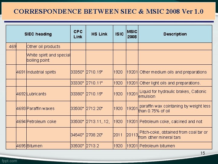 CORRESPONDENCE BETWEEN SIEC & MSIC 2008 Ver 1. 0 CPC Link SIEC heading 469 CORRESPONDENCE BETWEEN SIEC & MSIC 2008 Ver 1. 0 CPC Link SIEC heading 469