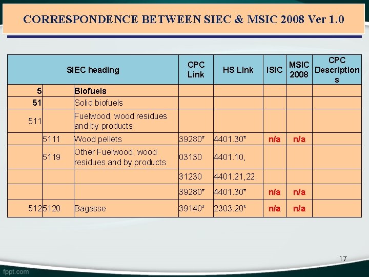 CORRESPONDENCE BETWEEN SIEC & MSIC 2008 Ver 1. 0 CPC Link SIEC heading 5 CORRESPONDENCE BETWEEN SIEC & MSIC 2008 Ver 1. 0 CPC Link SIEC heading 5