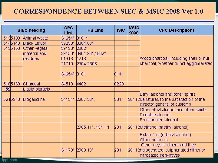 CORRESPONDENCE BETWEEN SIEC & MSIC 2008 Ver 1. 0 SIEC heading 5135130 5145140 5155150 CORRESPONDENCE BETWEEN SIEC & MSIC 2008 Ver 1. 0 SIEC heading 5135130 5145140 5155150