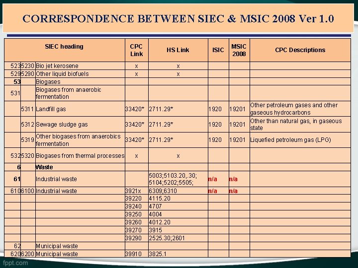 CORRESPONDENCE BETWEEN SIEC & MSIC 2008 Ver 1. 0 SIEC heading 5235230 Bio jet CORRESPONDENCE BETWEEN SIEC & MSIC 2008 Ver 1. 0 SIEC heading 5235230 Bio jet