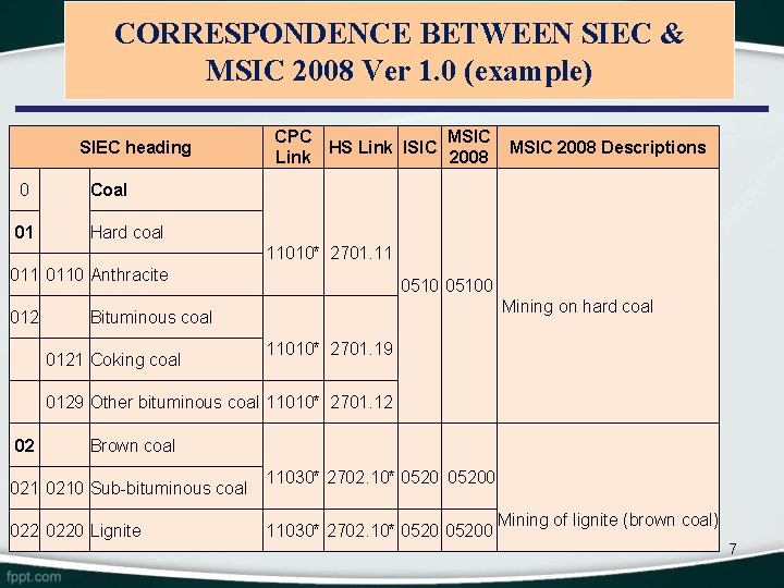 CORRESPONDENCE BETWEEN SIEC & MSIC 2008 Ver 1. 0 (example) SIEC heading 0 01 CORRESPONDENCE BETWEEN SIEC & MSIC 2008 Ver 1. 0 (example) SIEC heading 0 01