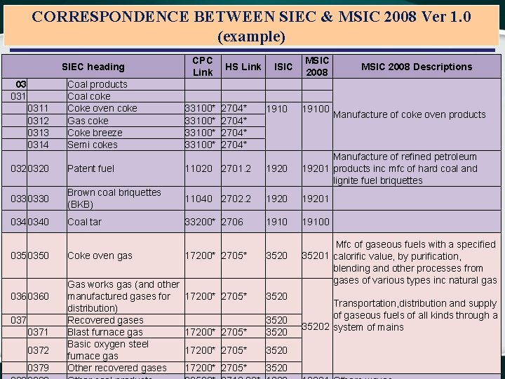 CORRESPONDENCE BETWEEN SIEC & MSIC 2008 Ver 1. 0 (example) 03 0311 0312 0313 CORRESPONDENCE BETWEEN SIEC & MSIC 2008 Ver 1. 0 (example) 03 0311 0312 0313
