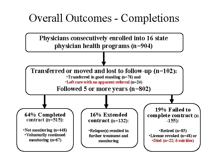 Overall Outcomes - Completions Physicians consecutively enrolled into 16 state physician health programs (n=904)