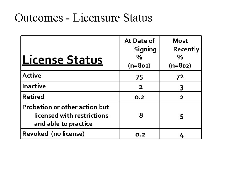 Outcomes - Licensure Status License Status Active Inactive Retired Probation or other action but