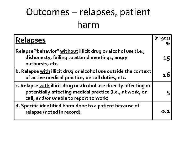 Outcomes – relapses, patient harm Relapses Relapse “behavior” without illicit drug or alcohol use