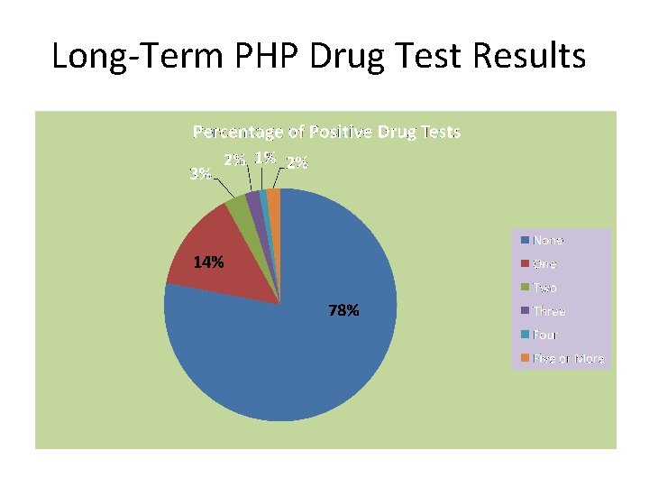 Long-Term PHP Drug Test Results 