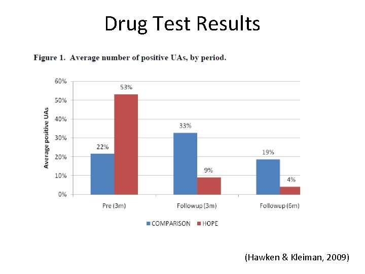 Drug Test Results (Hawken & Kleiman, 2009) 