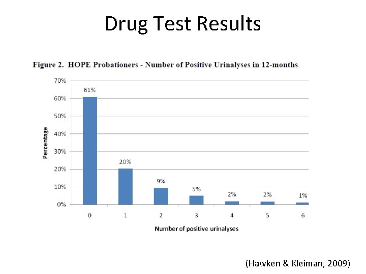 Drug Test Results (Hawken & Kleiman, 2009) 