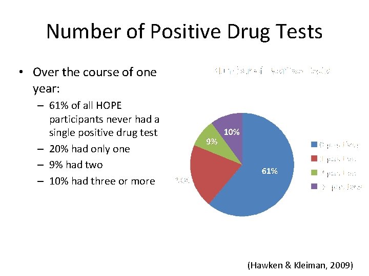 Number of Positive Drug Tests • Over the course of one year: – 61%