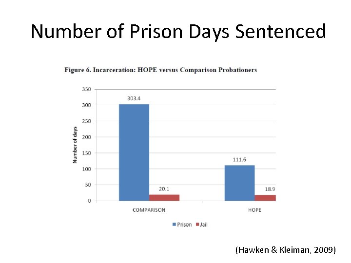 Number of Prison Days Sentenced (Hawken & Kleiman, 2009) 