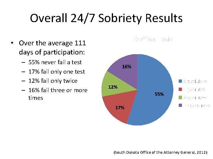 Overall 24/7 Sobriety Results • Over the average 111 days of participation: – –