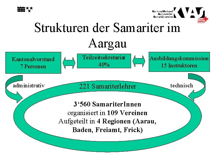 Strukturen der Samariter im Aargau Kantonalvorstand 7 Personen administrativ Teilzeitsekretariat 40% Ausbildungskommission 15 Instruktoren