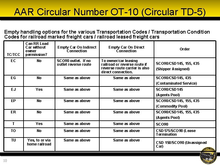 AAR Circular Number OT-10 (Circular TD-5) Empty handling options for the various Transportation Codes AAR Circular Number OT-10 (Circular TD-5) Empty handling options for the various Transportation Codes