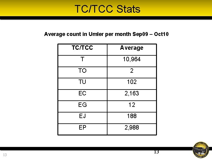 TC/TCC Stats Average count in Umler per month Sep 09 – Oct 10 13 TC/TCC Stats Average count in Umler per month Sep 09 – Oct 10 13
