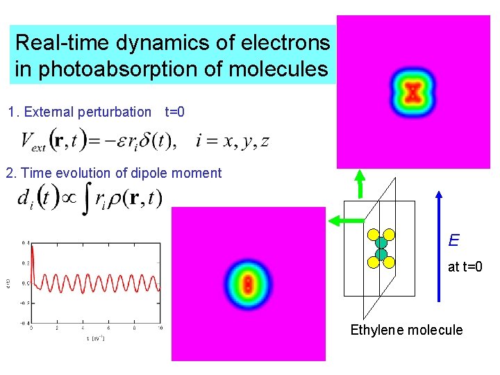 Real-time dynamics of electrons in photoabsorption of molecules 1. External perturbation　 t=0 2. Time