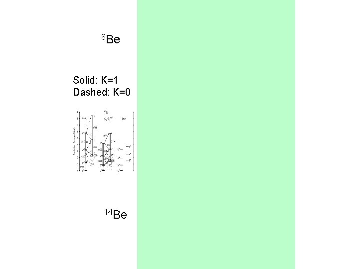 8 Be Solid: K=1 Dashed: K=0 14 Be 