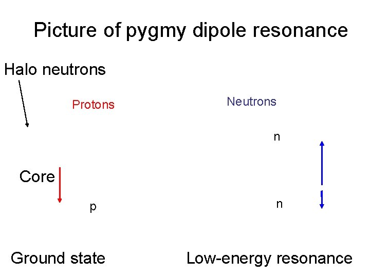 Picture of pygmy dipole resonance Halo neutrons Protons Neutrons n Core p Ground state