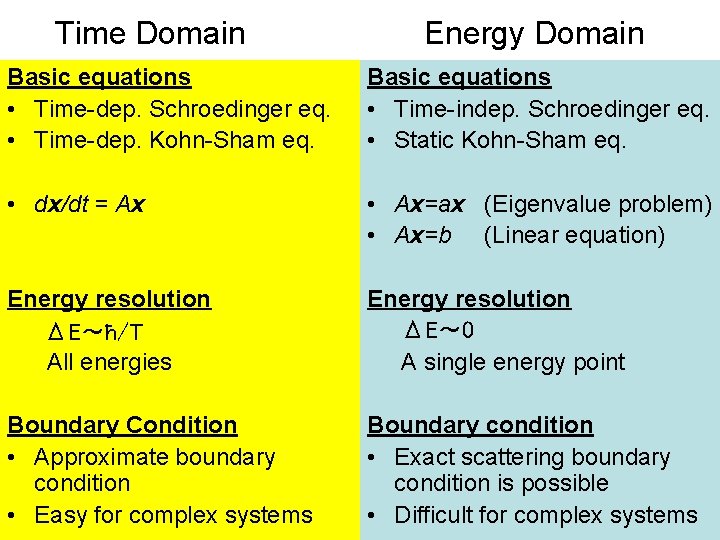 Time Domain Energy Domain Basic equations • Time-dep. Schroedinger eq. • Time-dep. Kohn-Sham eq.