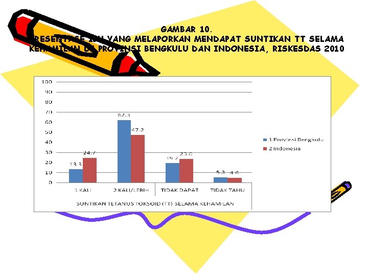 GAMBAR 10. PRESENTASE IBU YANG MELAPORKAN MENDAPAT SUNTIKAN TT SELAMA KEHAMILAN DI PROVINSI BENGKULU