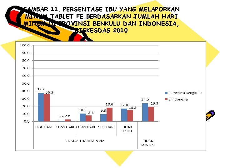 GAMBAR 11. PERSENTASE IBU YANG MELAPORKAN MINUM TABLET FE BERDASARKAN JUMLAH HARI MINUM DI